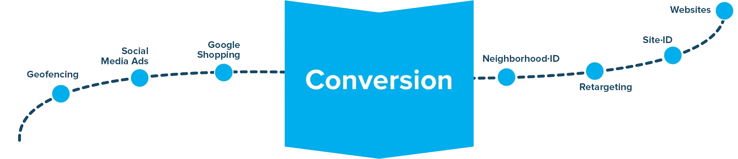 Customerjourney Ivd 3 Conversion