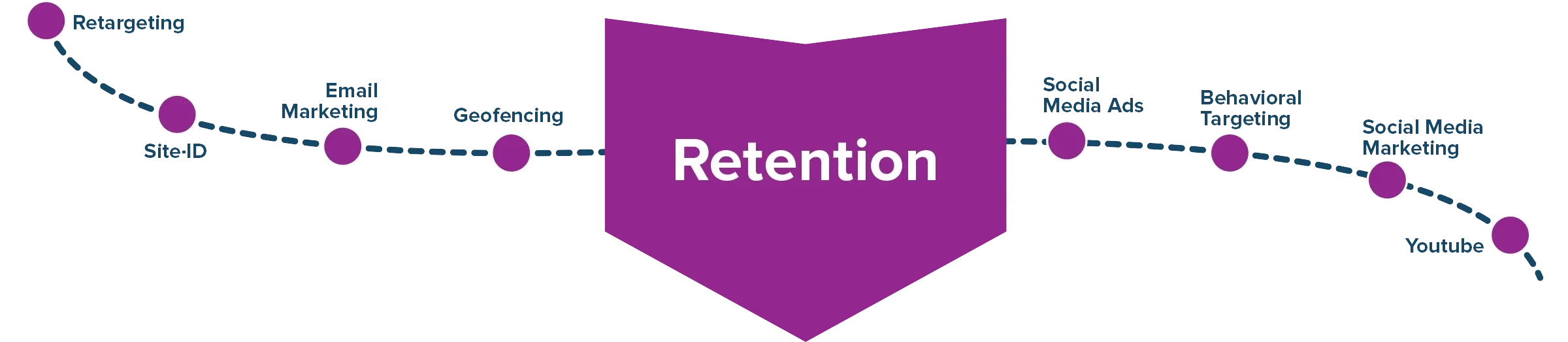 Customerjourney Ivd 4 Retention